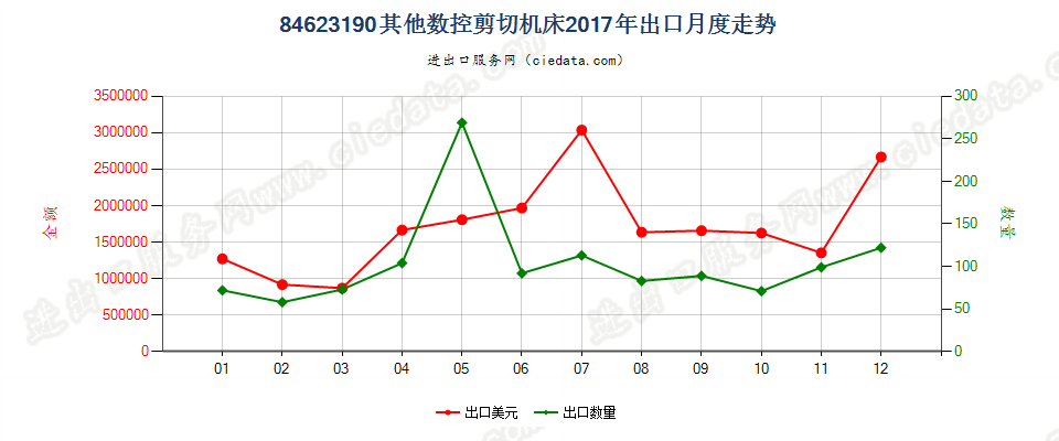 84623190(2022STOP)其他数控剪切机床出口2017年月度走势图