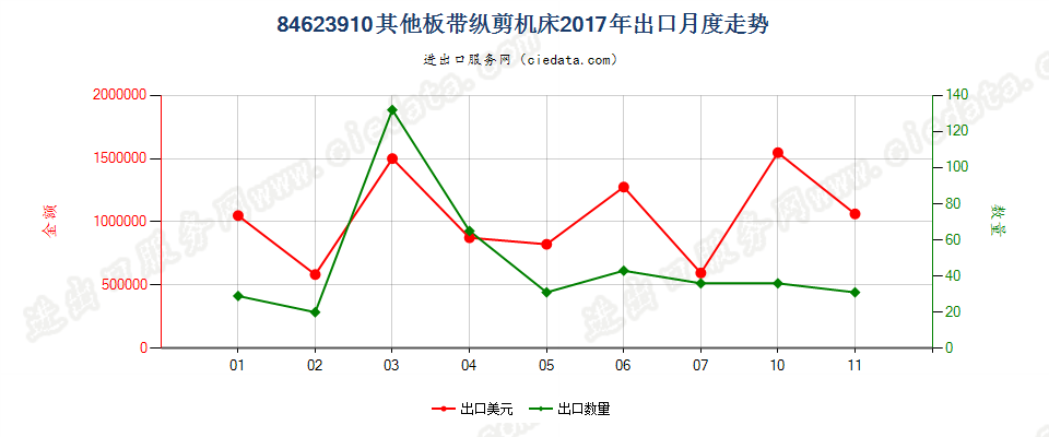 84623910(2022STOP)其他板带纵剪机床出口2017年月度走势图