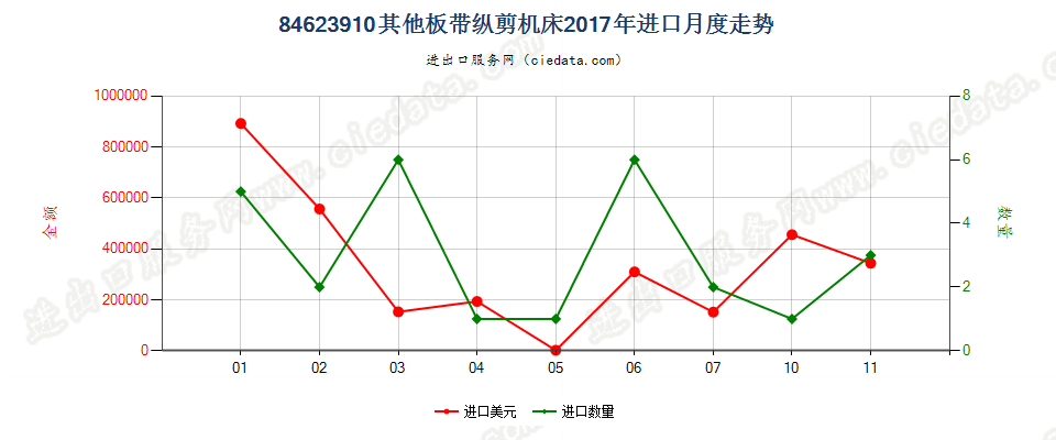 84623910(2022STOP)其他板带纵剪机床进口2017年月度走势图