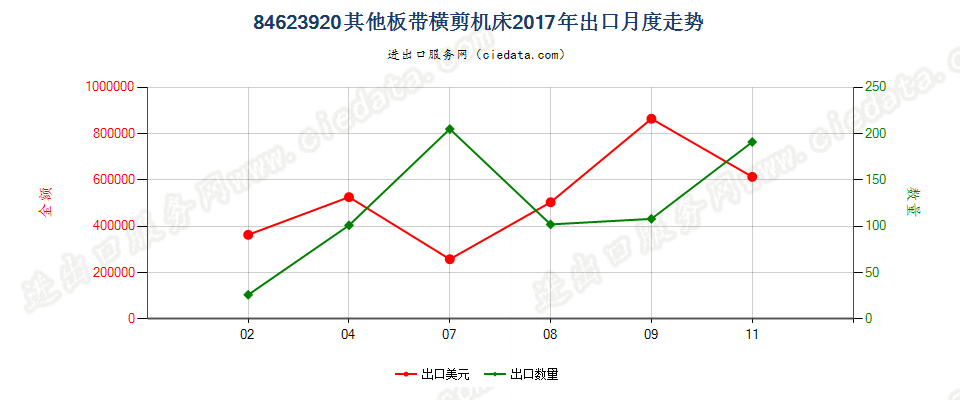 84623920(2022STOP)其他板带横剪机床出口2017年月度走势图