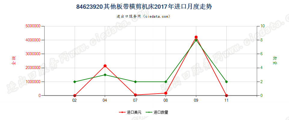 84623920(2022STOP)其他板带横剪机床进口2017年月度走势图