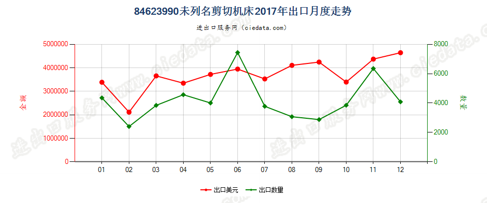 84623990(2022STOP)未列名剪切机床出口2017年月度走势图