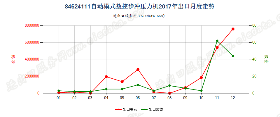 84624111(2022STOP)自动模式数控步冲压力机出口2017年月度走势图