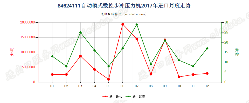 84624111(2022STOP)自动模式数控步冲压力机进口2017年月度走势图