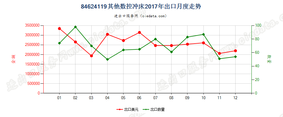 84624119(2022STOP)其他数控冲床出口2017年月度走势图