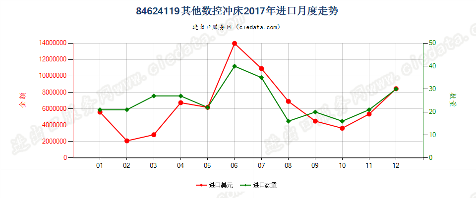 84624119(2022STOP)其他数控冲床进口2017年月度走势图