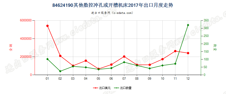 84624190(2022STOP)其他数控冲孔或开槽机床出口2017年月度走势图