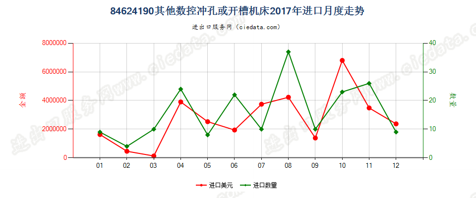 84624190(2022STOP)其他数控冲孔或开槽机床进口2017年月度走势图