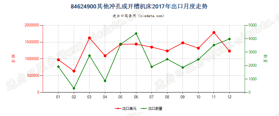 84624900板材用其他冲孔、开槽或步冲机床，包括冲剪两用机出口2017年月度走势图