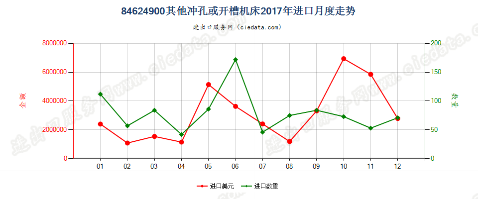 84624900板材用其他冲孔、开槽或步冲机床，包括冲剪两用机进口2017年月度走势图