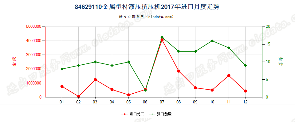 84629110(2022STOP)金属型材液压挤压机进口2017年月度走势图