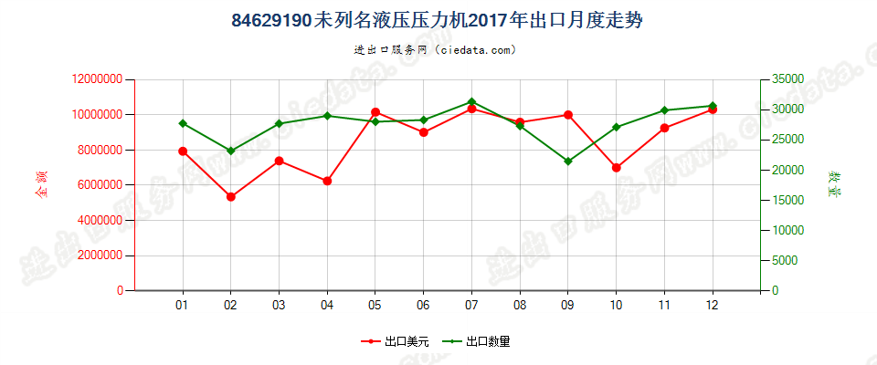 84629190(2022STOP)未列名液压压力机出口2017年月度走势图