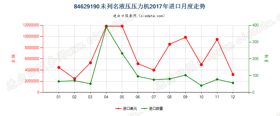 84629190(2022STOP)未列名液压压力机进口2017年月度走势图