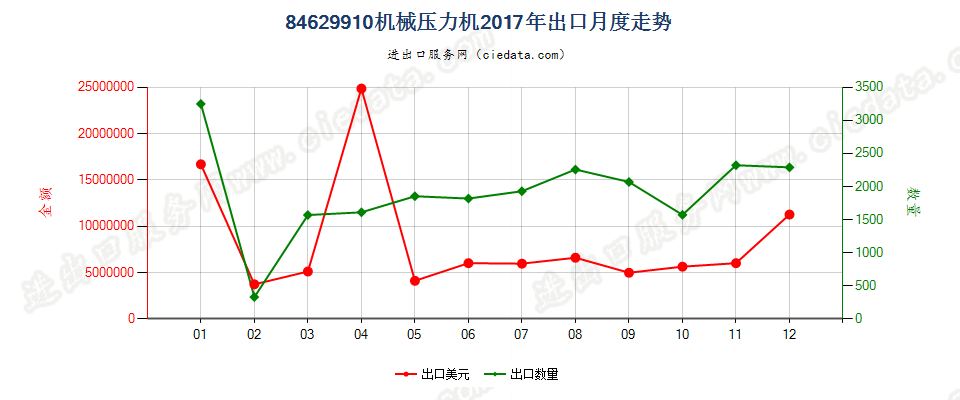 84629910(2022STOP)机械压力机出口2017年月度走势图