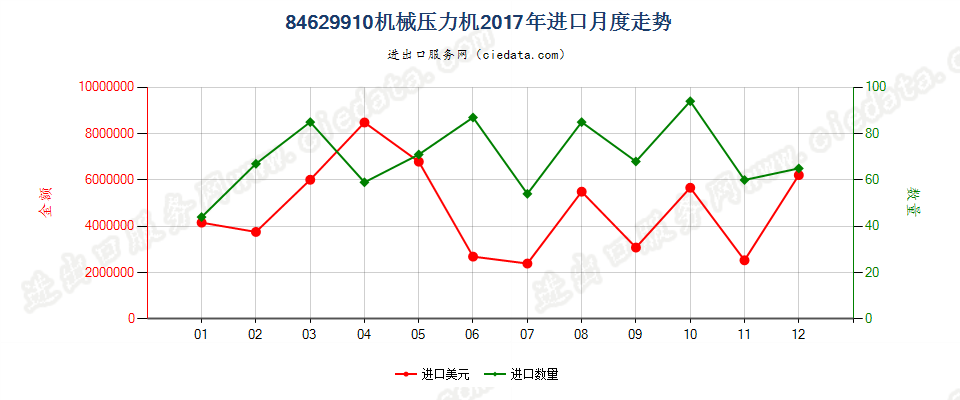 84629910(2022STOP)机械压力机进口2017年月度走势图