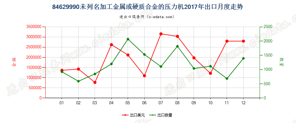 84629990(2022STOP)未列名加工金属或硬质合金的压力机出口2017年月度走势图