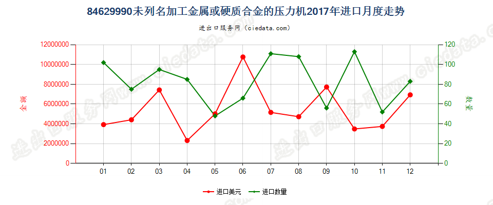 84629990(2022STOP)未列名加工金属或硬质合金的压力机进口2017年月度走势图