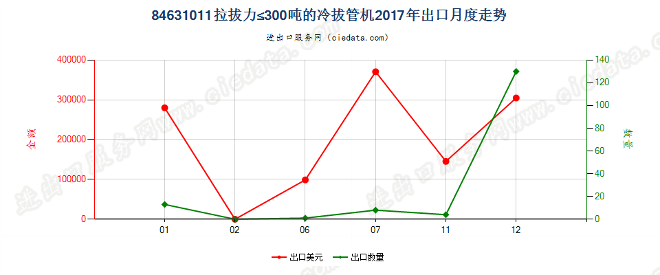 84631011拉拔力≤300吨的冷拔管机出口2017年月度走势图