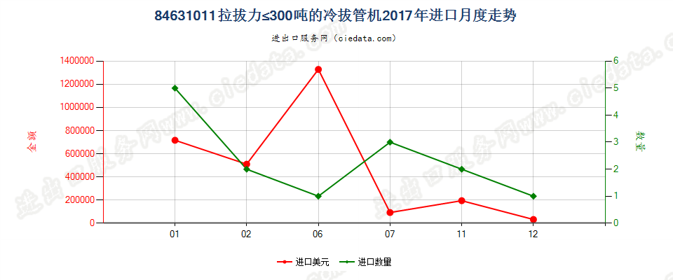 84631011拉拔力≤300吨的冷拔管机进口2017年月度走势图