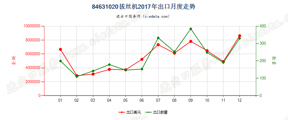 84631020拔丝机出口2017年月度走势图