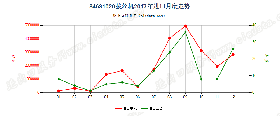 84631020拔丝机进口2017年月度走势图