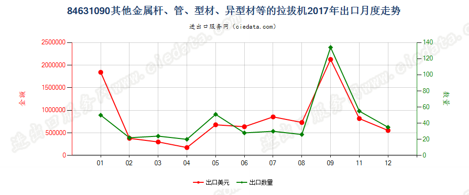 84631090其他金属杆、管、型材、异型材等的拉拔机出口2017年月度走势图