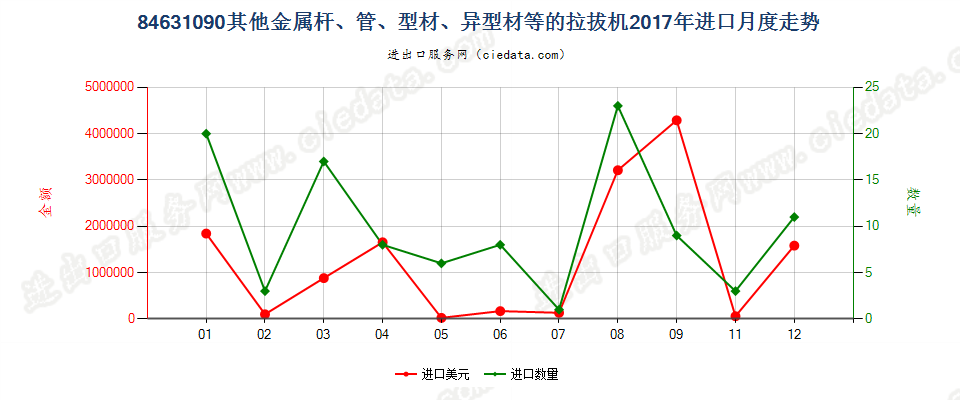 84631090其他金属杆、管、型材、异型材等的拉拔机进口2017年月度走势图