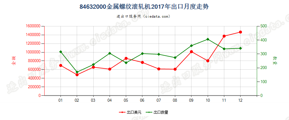 84632000金属螺纹滚轧机出口2017年月度走势图