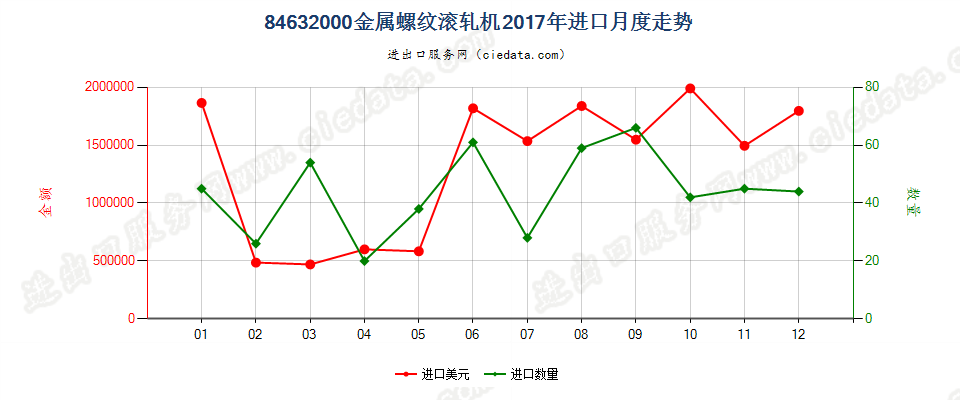 84632000金属螺纹滚轧机进口2017年月度走势图