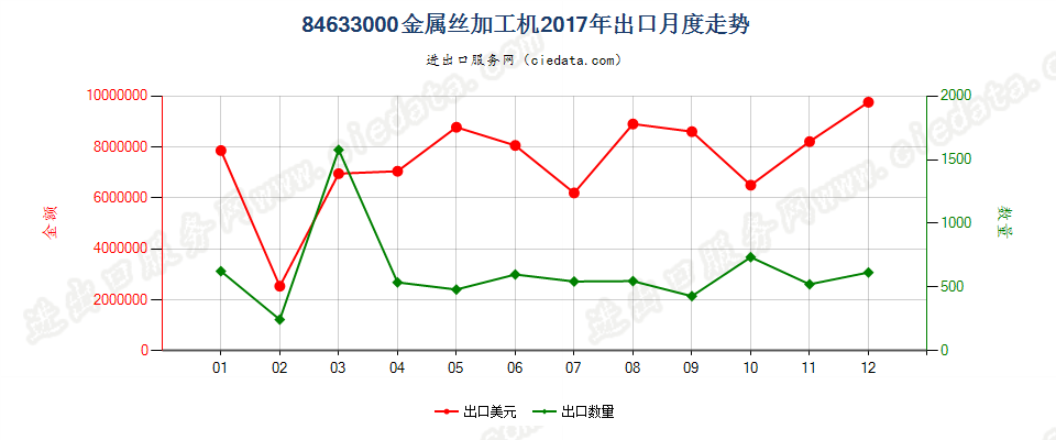 84633000金属丝加工机出口2017年月度走势图