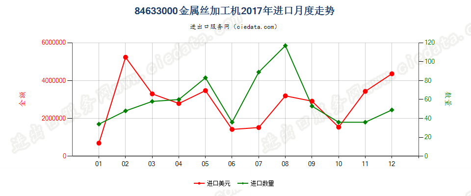 84633000金属丝加工机进口2017年月度走势图