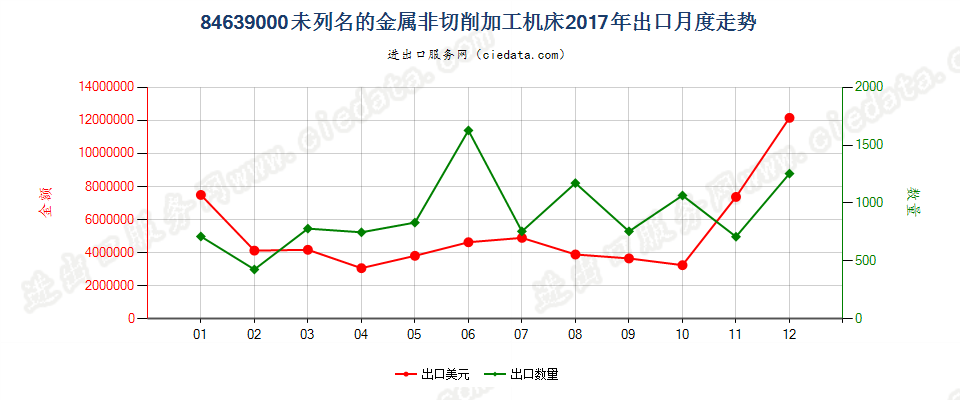 84639000未列名的金属非切削加工机床出口2017年月度走势图