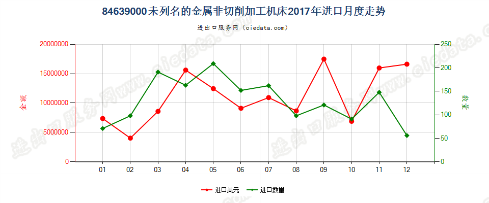 84639000未列名的金属非切削加工机床进口2017年月度走势图