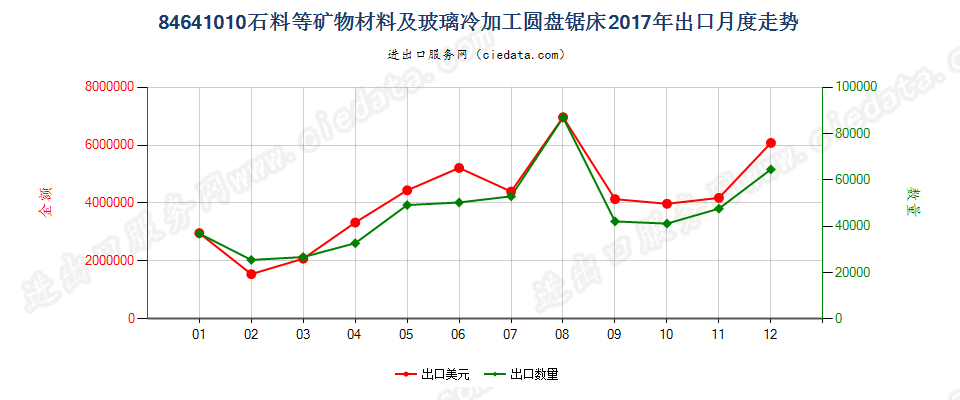 84641010石料等矿物材料及玻璃冷加工圆盘锯床出口2017年月度走势图