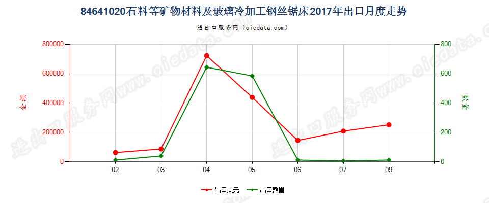 84641020石料等矿物材料及玻璃冷加工钢丝锯床出口2017年月度走势图