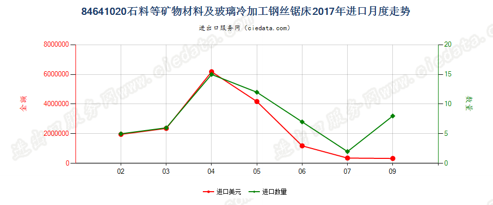 84641020石料等矿物材料及玻璃冷加工钢丝锯床进口2017年月度走势图