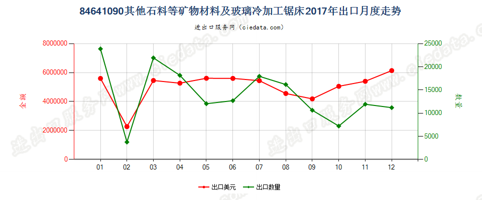 84641090其他石料等矿物材料及玻璃冷加工锯床出口2017年月度走势图