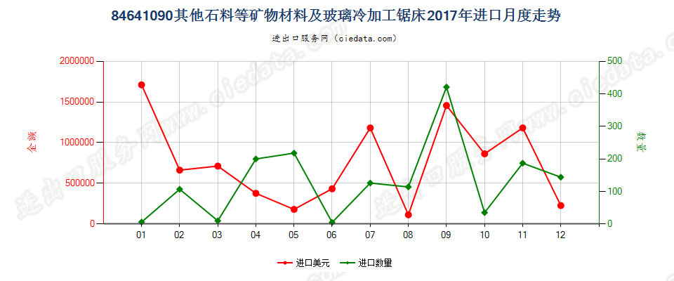 84641090其他石料等矿物材料及玻璃冷加工锯床进口2017年月度走势图