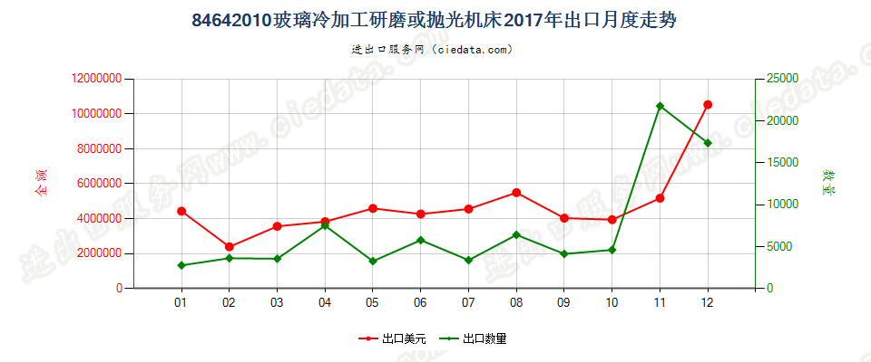 84642010玻璃冷加工研磨或抛光机床出口2017年月度走势图