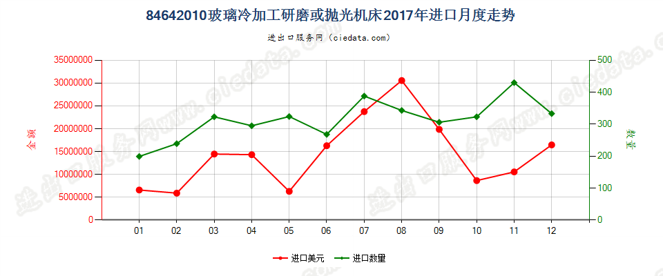 84642010玻璃冷加工研磨或抛光机床进口2017年月度走势图