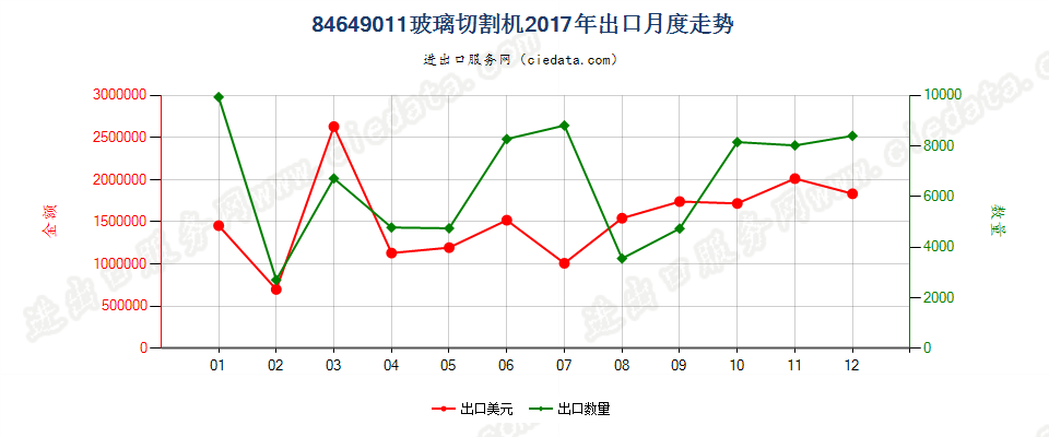 84649011玻璃切割机出口2017年月度走势图