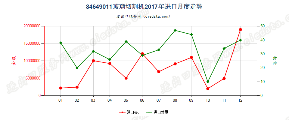 84649011玻璃切割机进口2017年月度走势图