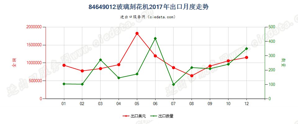 84649012玻璃刻花机出口2017年月度走势图