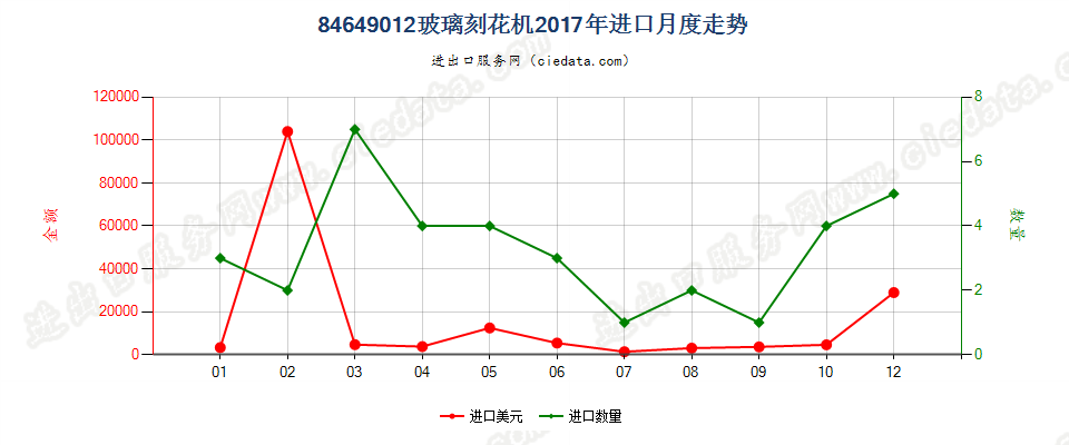 84649012玻璃刻花机进口2017年月度走势图