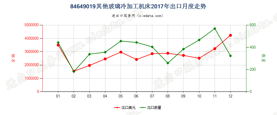 84649019其他玻璃冷加工机床出口2017年月度走势图