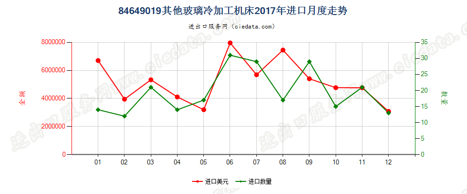 84649019其他玻璃冷加工机床进口2017年月度走势图