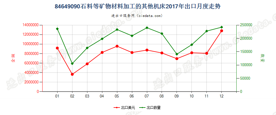 84649090石料等矿物材料加工的其他机床出口2017年月度走势图