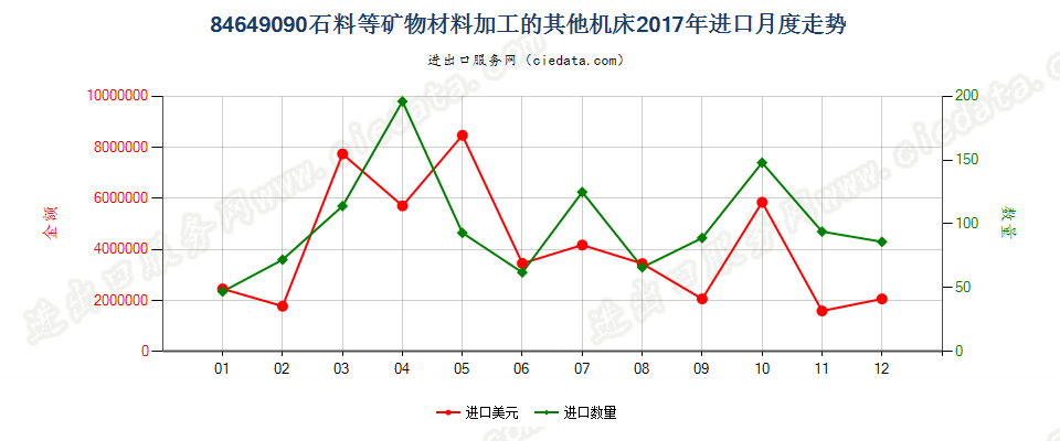 84649090石料等矿物材料加工的其他机床进口2017年月度走势图