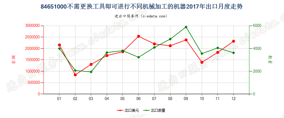 84651000不需更换工具即可进行不同机械加工的机器，加工木材、软木、骨、硬质橡胶、硬质塑料或类似硬质材料出口2017年月度走势图