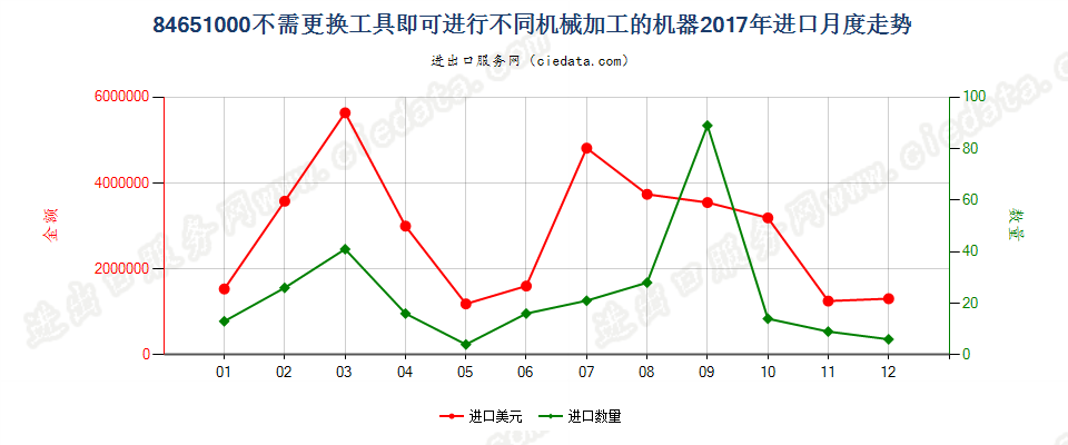 84651000不需更换工具即可进行不同机械加工的机器，加工木材、软木、骨、硬质橡胶、硬质塑料或类似硬质材料进口2017年月度走势图